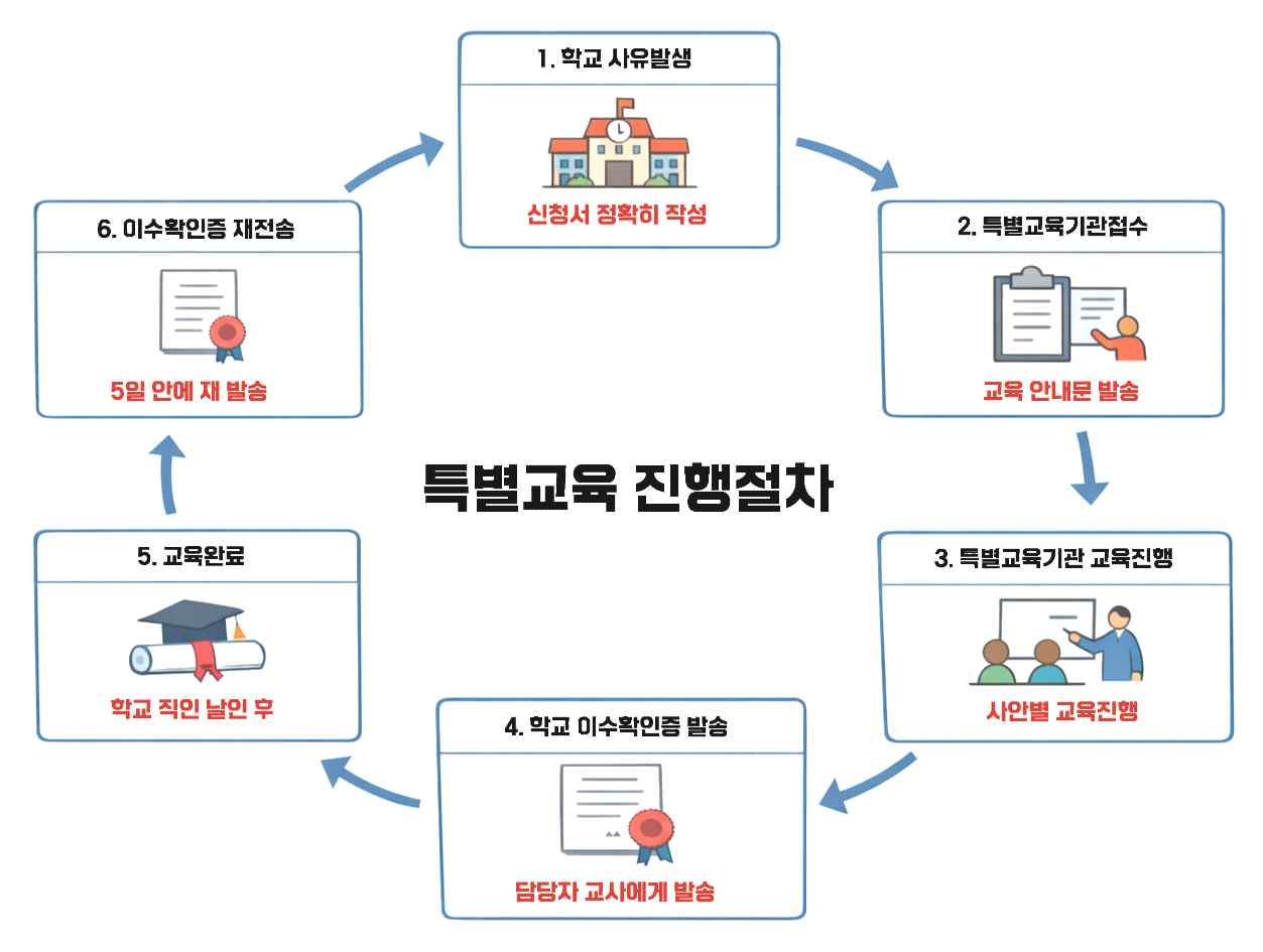 특별교육 진행절차 도해. 학교의 사유 발생과 신청서 작성으로 시작해, 특별교육기관 접수와 교육 안내문 발송, 사안별 교육 진행, 이수확인증 발송, 학교의 직인 날인, 5일 안의 재발송까지 여섯 단계로 이어집니다.